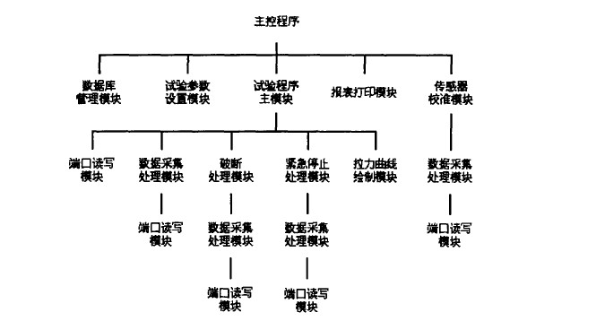 拉力試驗(yàn)機(jī)軟件模塊的結(jié)構(gòu)圖是怎么樣的？